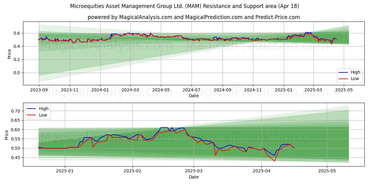  Microequities Asset Management Group Ltd. (MAM) Support and Resistance area (18 Apr) 
