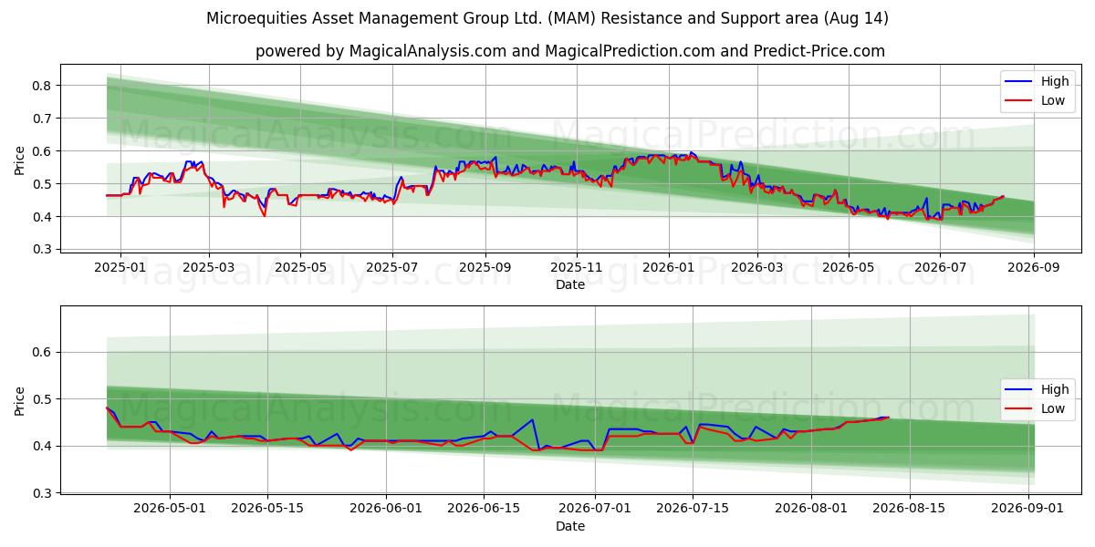  Microequities Asset Management Group Ltd. (MAM) Support and Resistance area (13 Aug) 