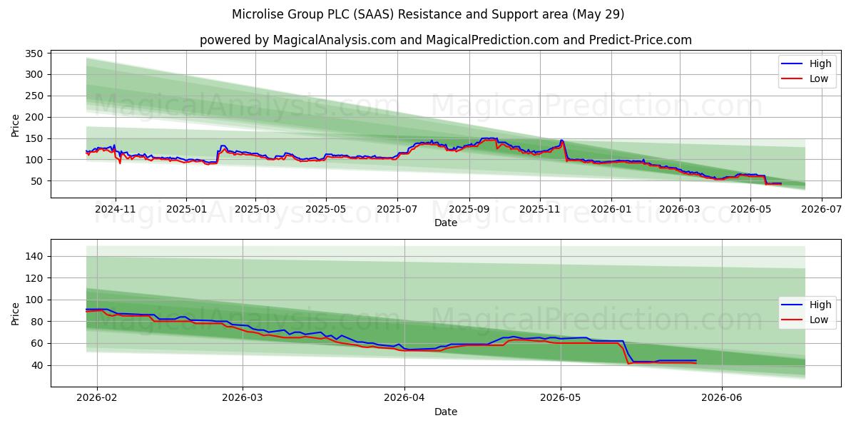  Microlise Group PLC (SAAS) Support and Resistance area (28 May) 