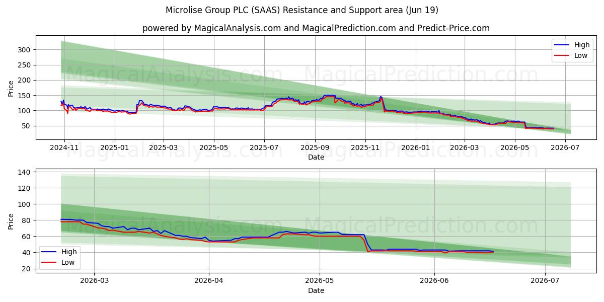  Microlise Group PLC (SAAS) Support and Resistance area (18 Jun) 