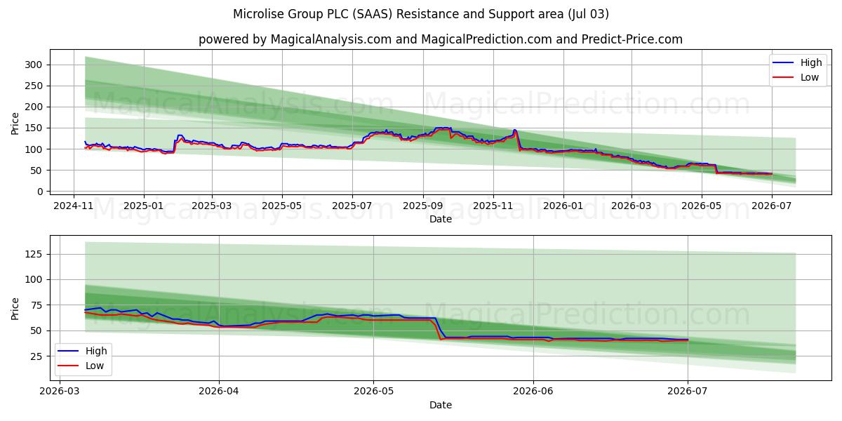  Microlise Group PLC (SAAS) Support and Resistance area (02 Jul) 