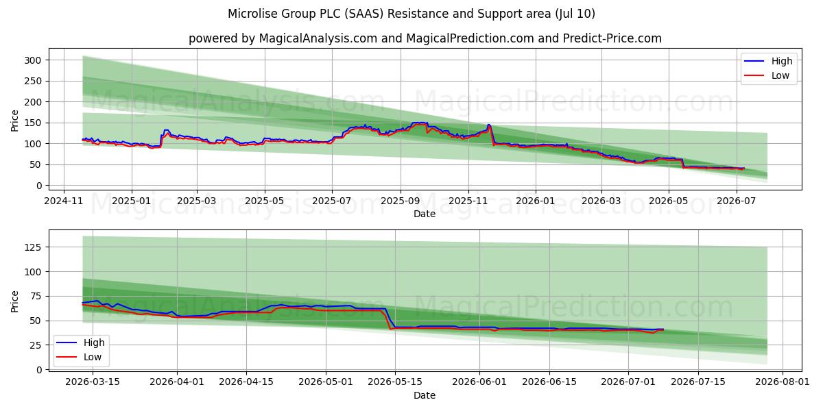  Microlise Group PLC (SAAS) Support and Resistance area (09 Jul) 