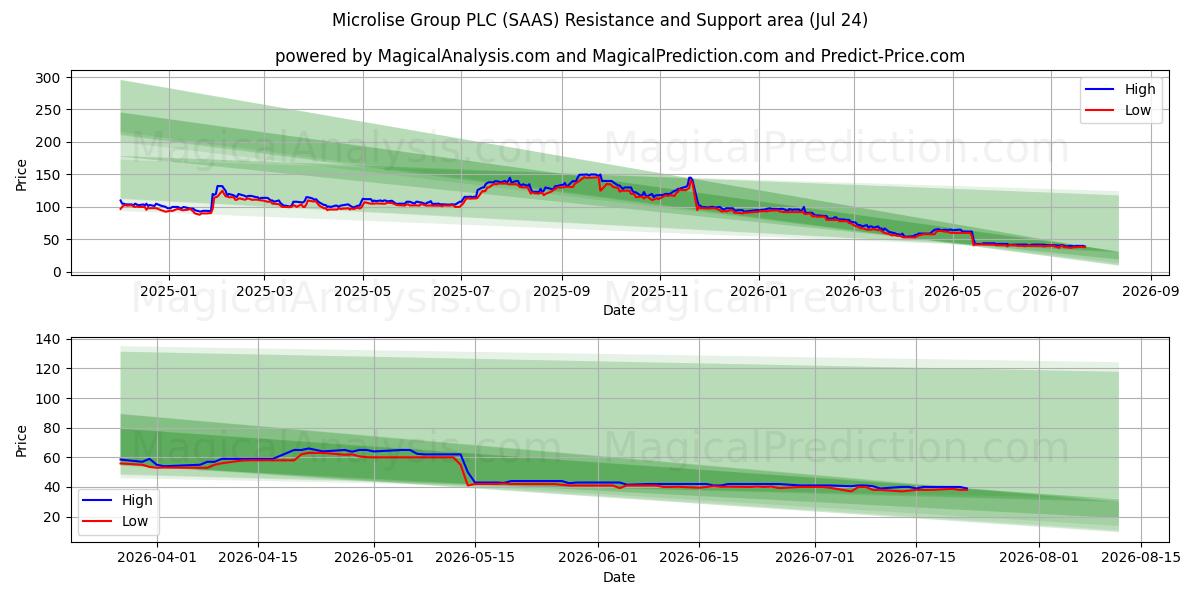  Microlise Group PLC (SAAS) Support and Resistance area (23 Jul) 