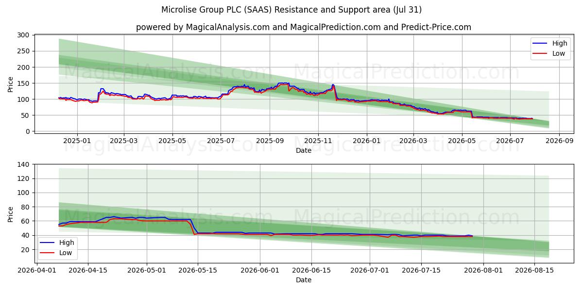  Microlise Group PLC (SAAS) Support and Resistance area (30 Jul) 