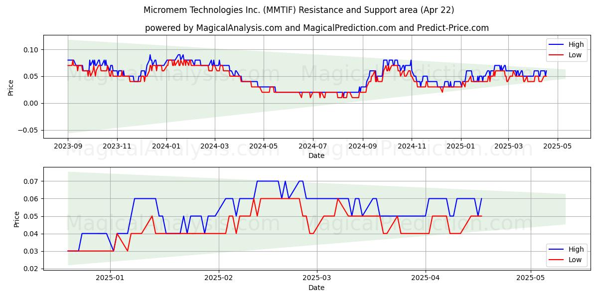  Micromem Technologies Inc. (MMTIF) Support and Resistance area (22 Apr) 