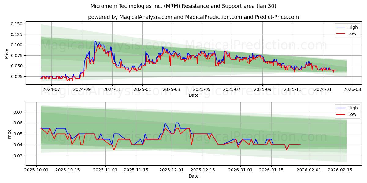  Micromem Technologies Inc. (MRM) Support and Resistance area (29 Jan) 