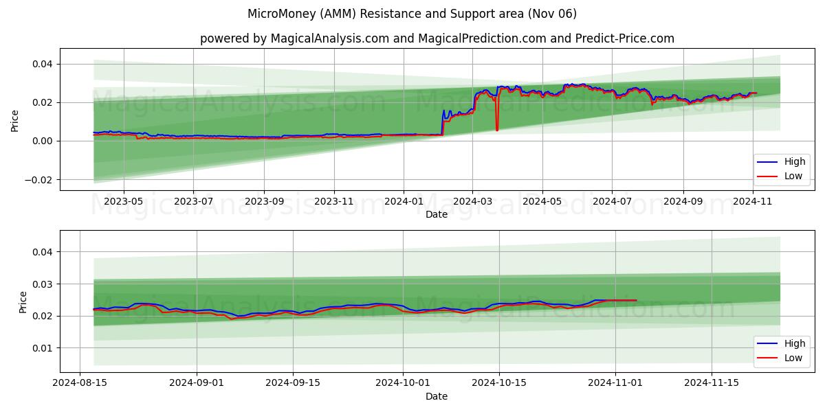  小额货币 (AMM) Support and Resistance area (06 Nov) 