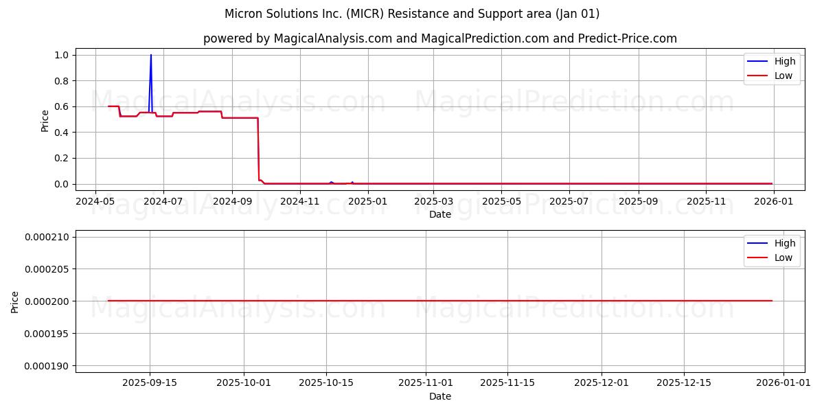  Micron Solutions Inc. (MICR) Support and Resistance area (31 Dec) 