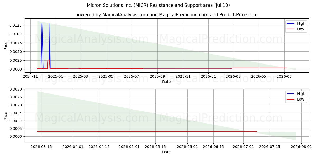  Micron Solutions Inc. (MICR) Support and Resistance area (09 Jul) 