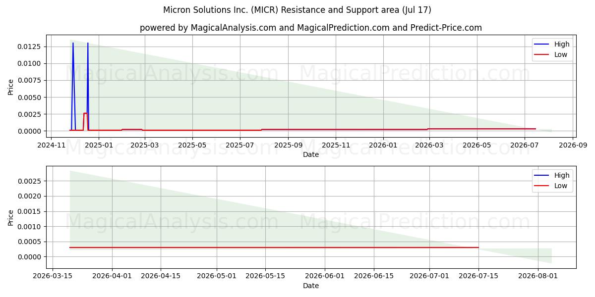  Micron Solutions Inc. (MICR) Support and Resistance area (16 Jul) 