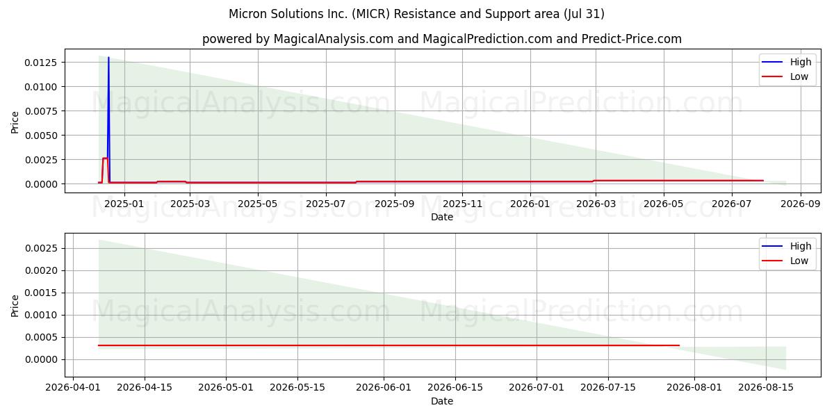  Micron Solutions Inc. (MICR) Support and Resistance area (30 Jul) 