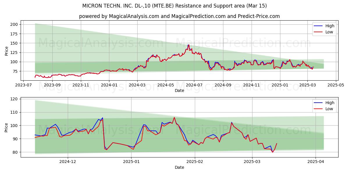  MICRON TECHN. INC. DL-,10 (MTE.BE) Support and Resistance area (15 Mar) 