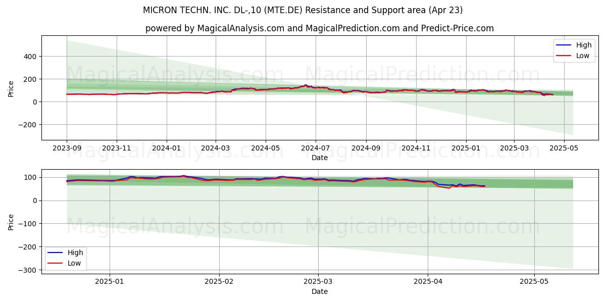  MICRON TECHN. INC. DL-,10 (MTE.DE) Support and Resistance area (23 Apr) 