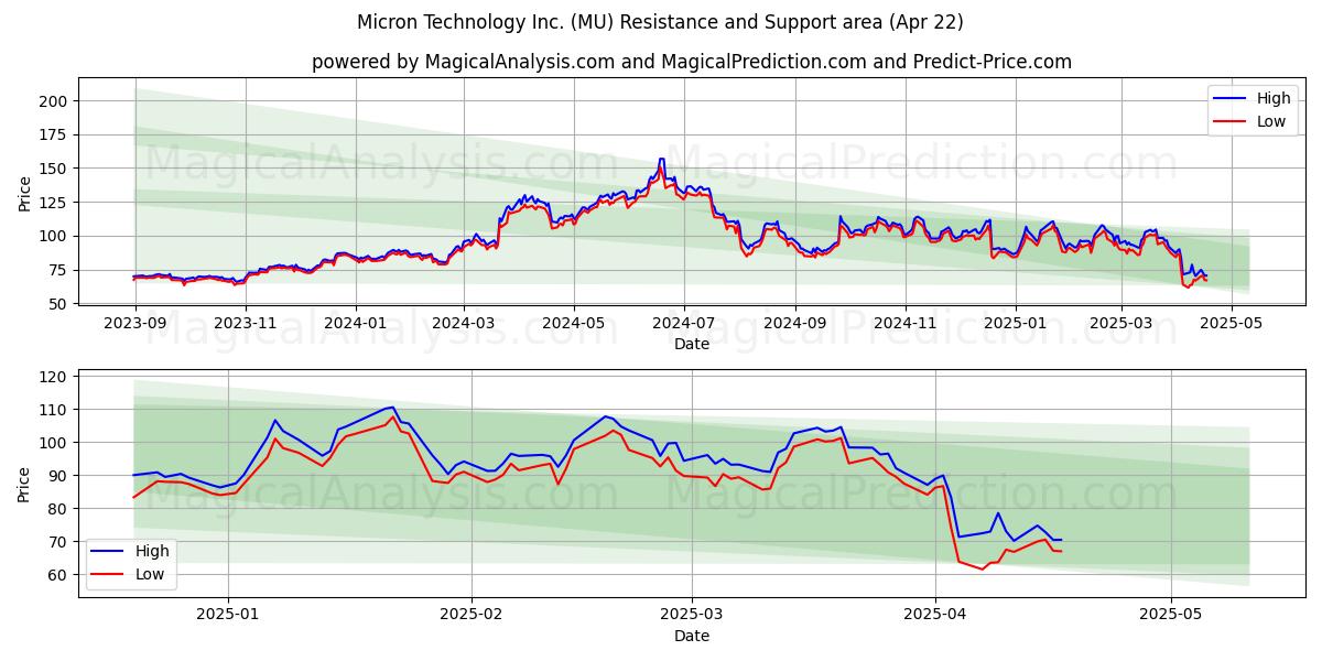 Micron Technology Inc. (MU) Support and Resistance area (22 Apr) Micron Technology Inc. (MU) Support and Resistance area (22 Apr)