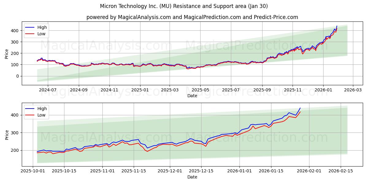  Micron Technology Inc. (MU) Support and Resistance area (29 Jan) 