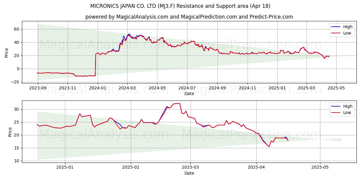  MICRONICS JAPAN CO. LTD (MJ3.F) Support and Resistance area (18 Apr) 