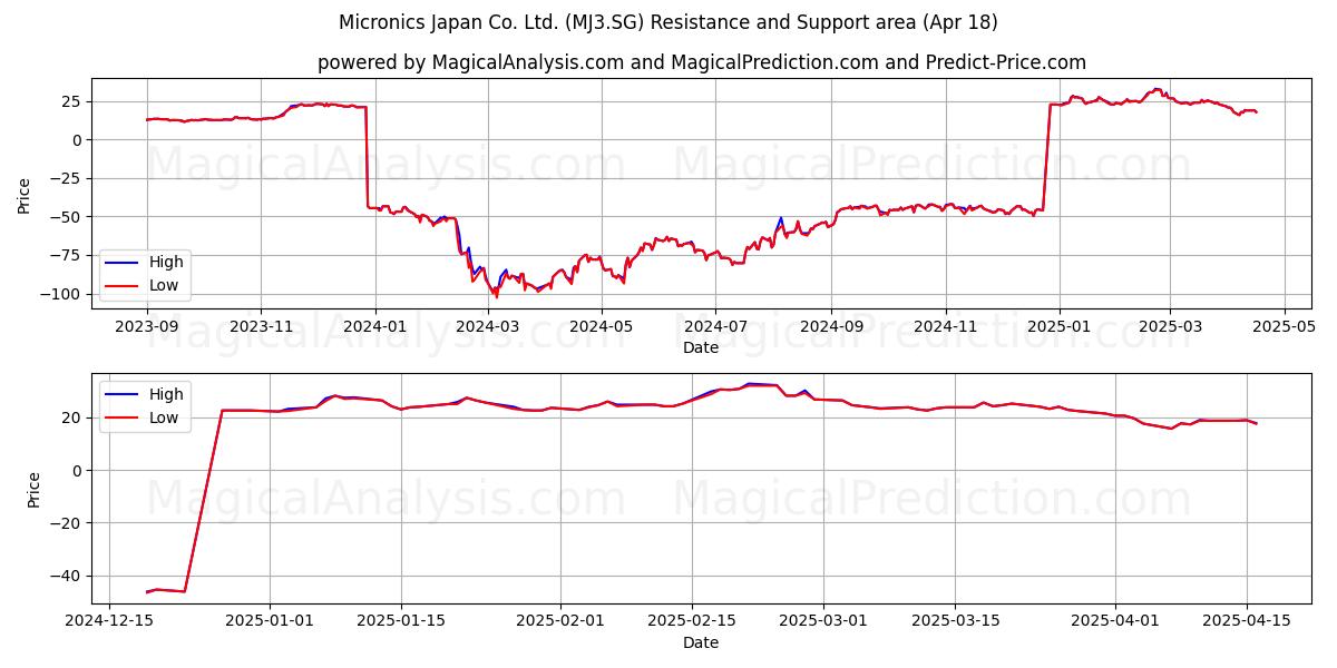  Micronics Japan Co. Ltd. (MJ3.SG) Support and Resistance area (18 Apr) 