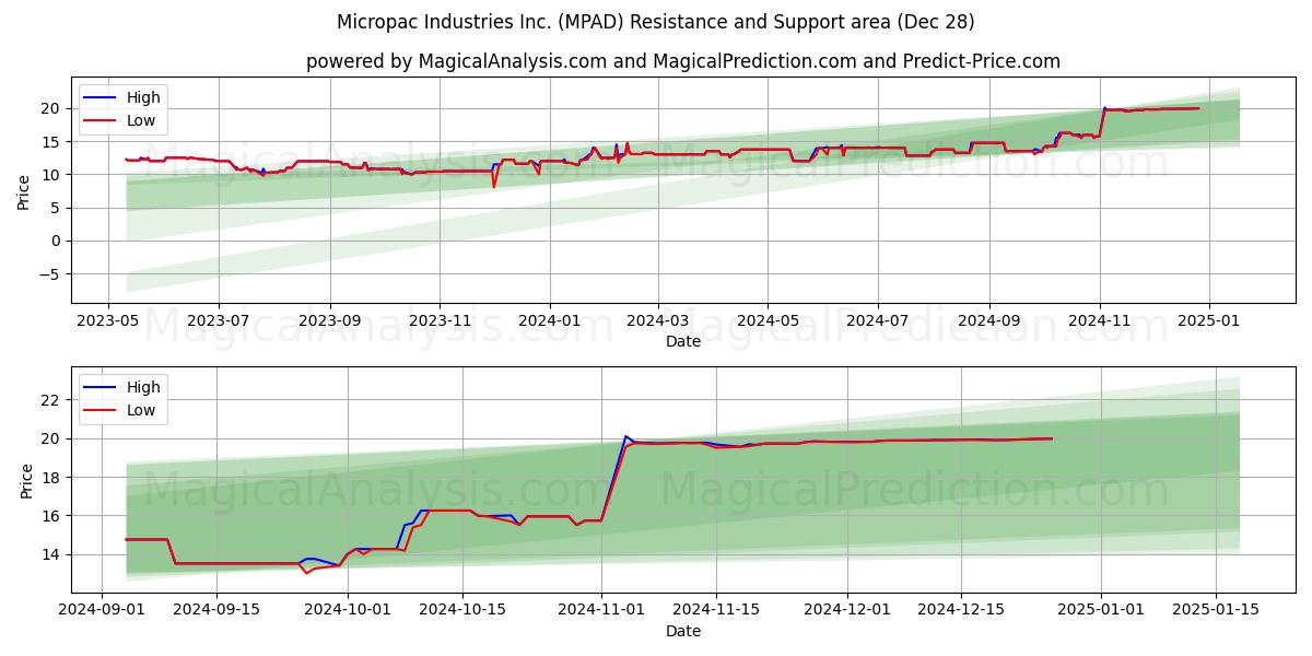  Micropac Industries Inc. (MPAD) Support and Resistance area (28 Dec) 