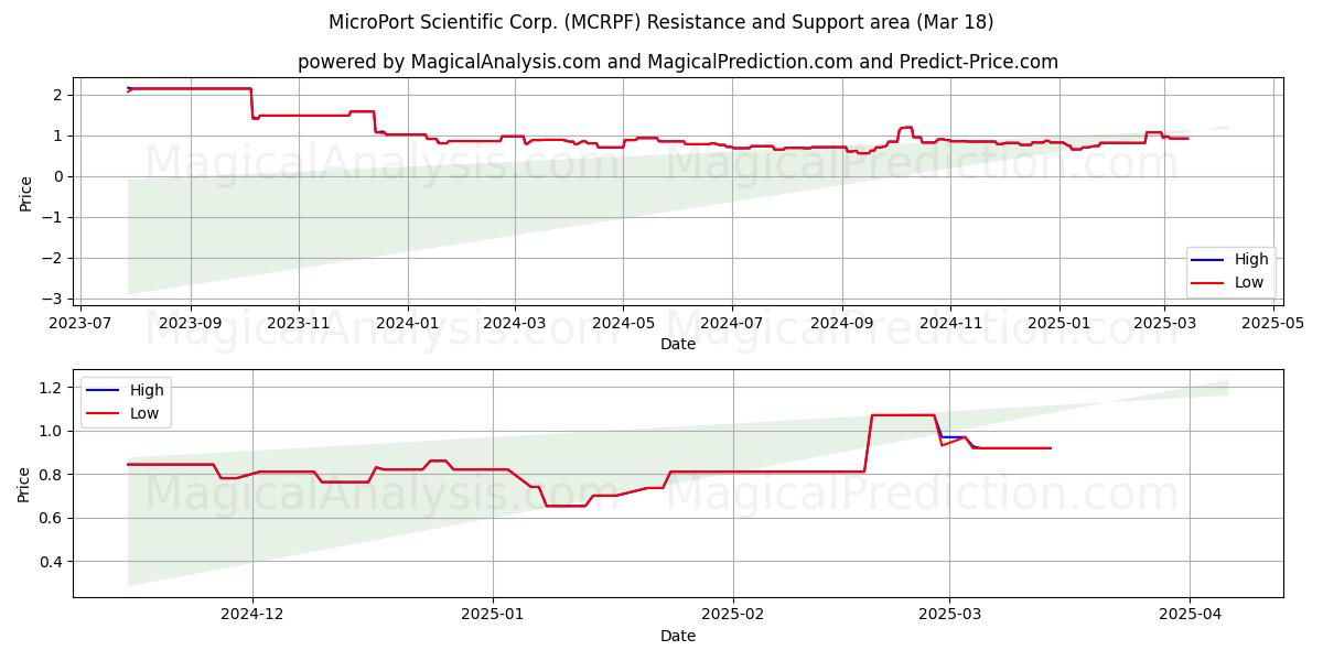  MicroPort Scientific Corp. (MCRPF) Support and Resistance area (18 Mar) 