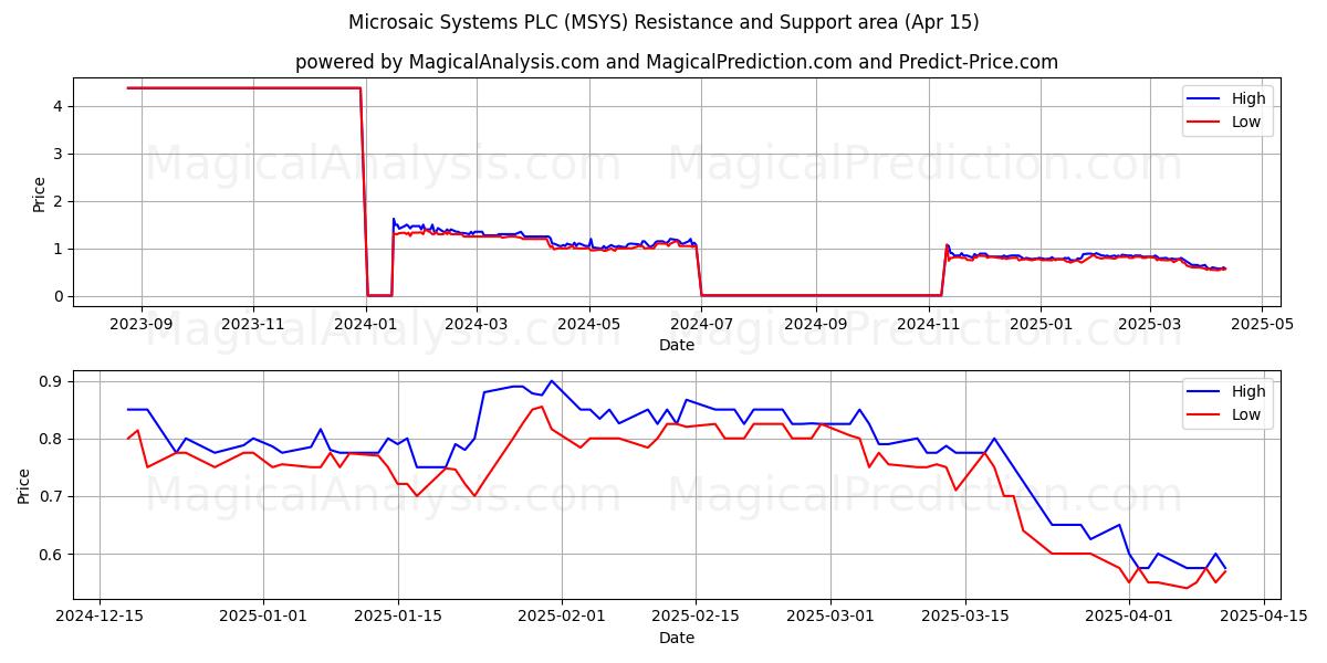  Microsaic Systems PLC (MSYS) Support and Resistance area (15 Apr) 
