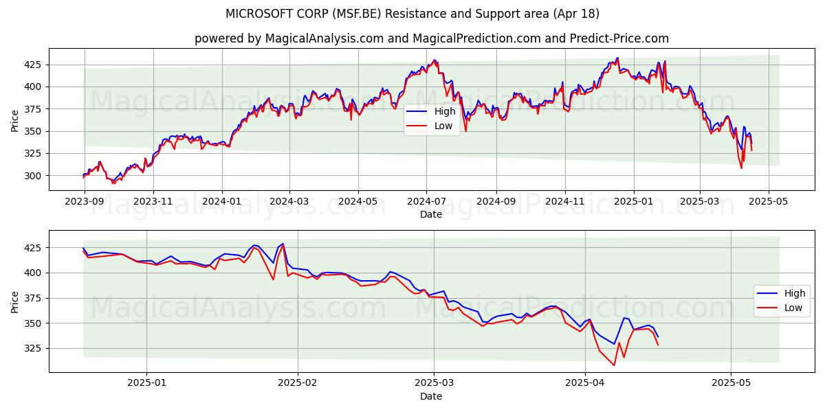 MICROSOFT CORP (MSF.BE) Support and Resistance area (18 Apr) 