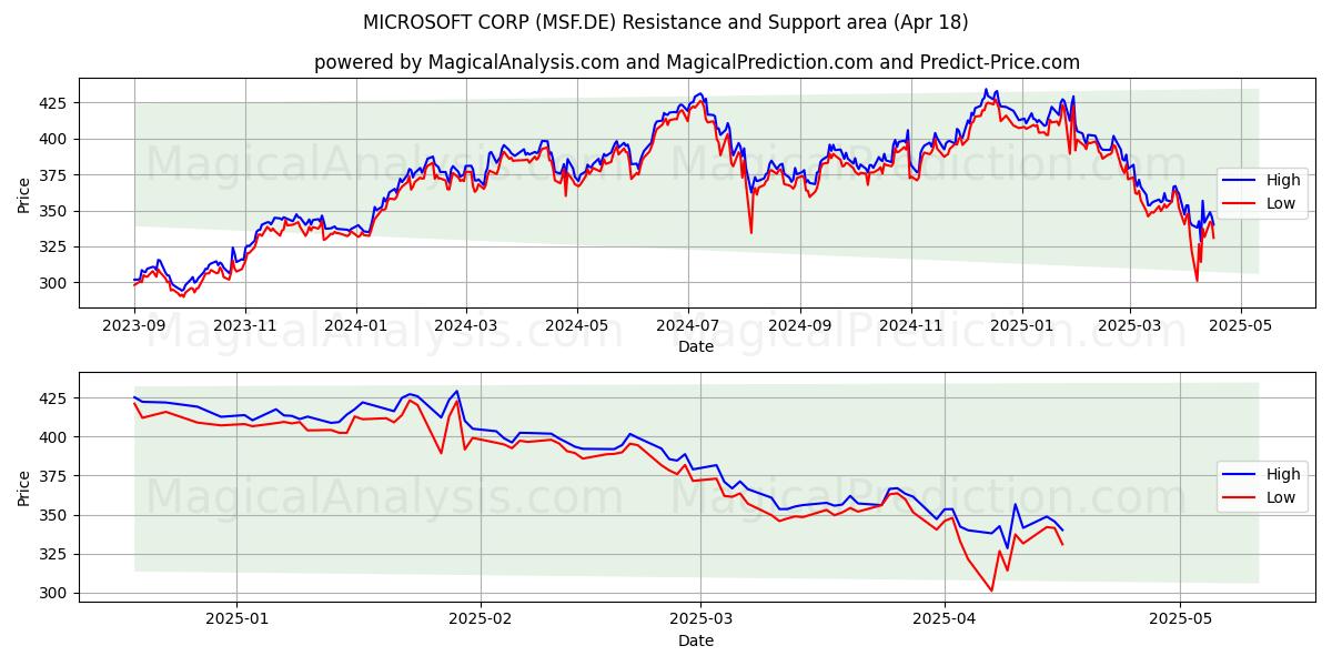  MICROSOFT CORP (MSF.DE) Support and Resistance area (18 Apr) 