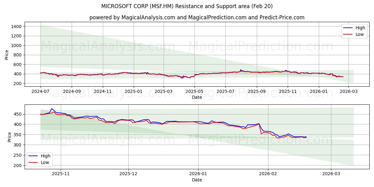  MICROSOFT CORP (MSF.HM) Support and Resistance area (19 Feb) 