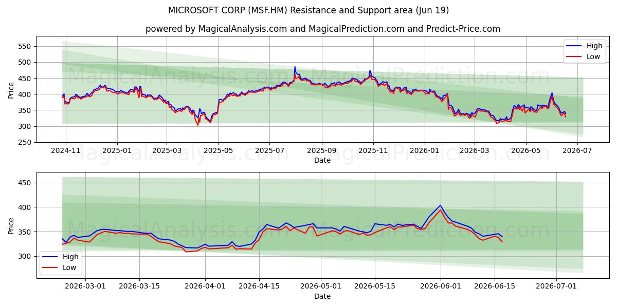  MICROSOFT CORP (MSF.HM) Support and Resistance area (18 Jun) 