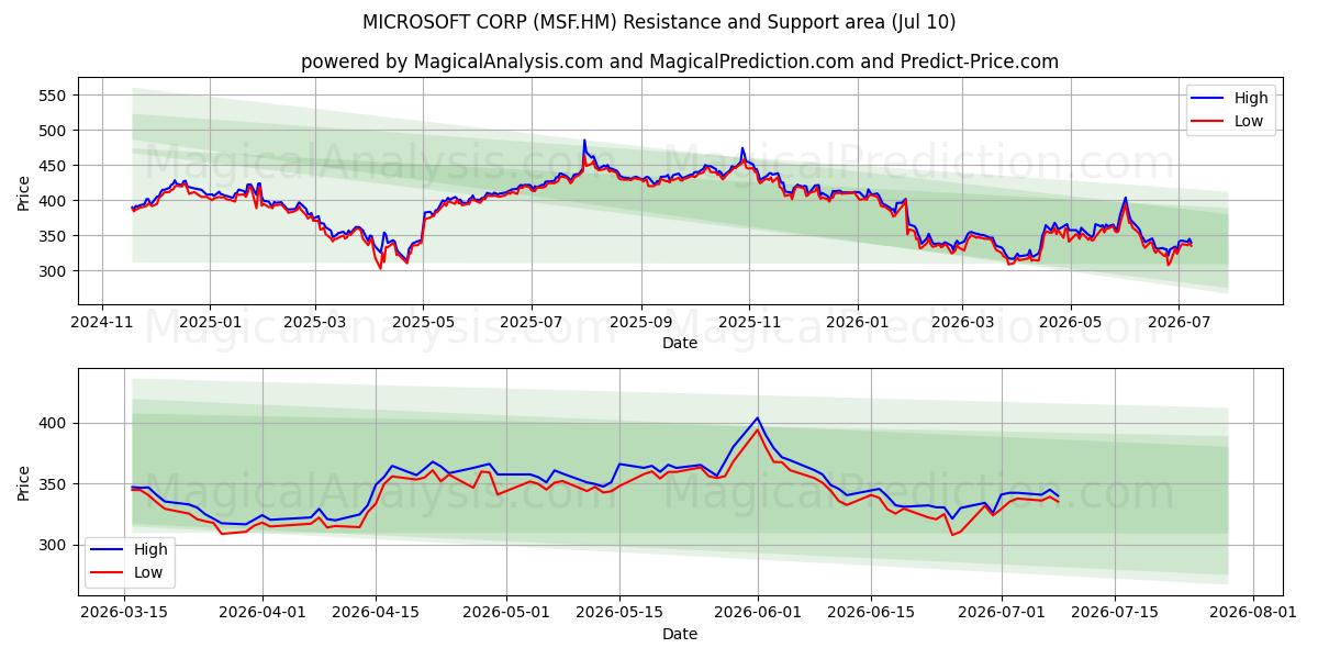  MICROSOFT CORP (MSF.HM) Support and Resistance area (09 Jul) 