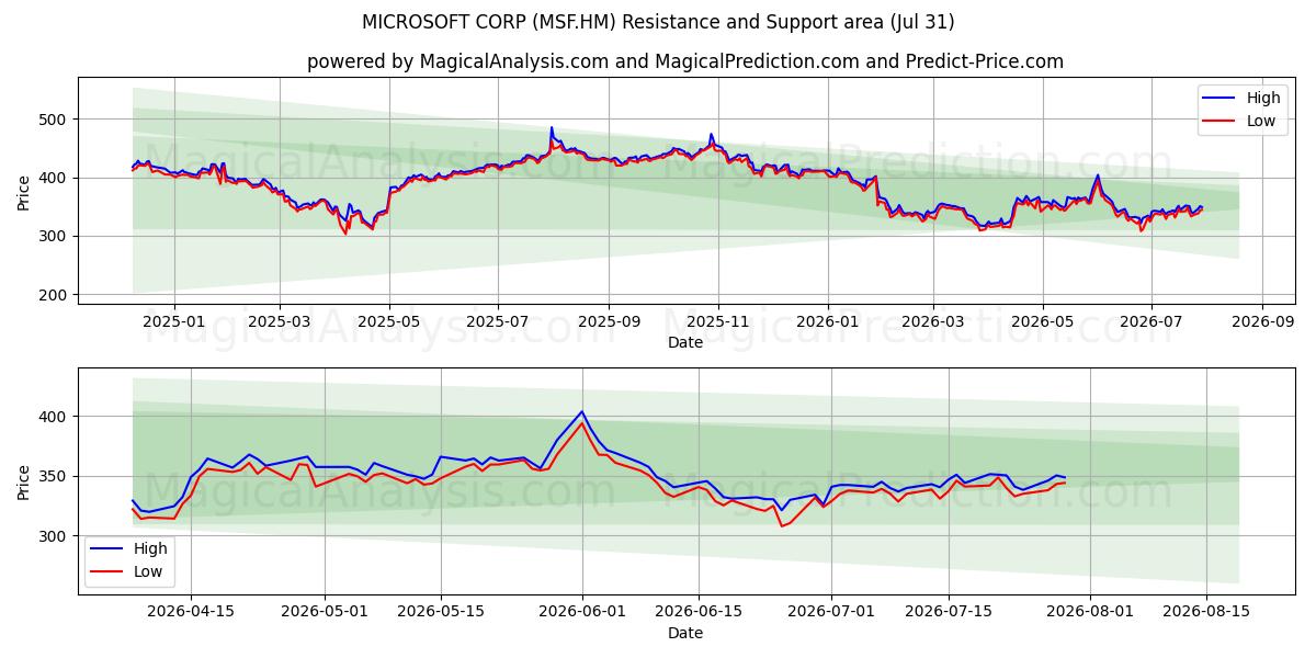 MICROSOFT CORP (MSF.HM) Support and Resistance area (30 Jul) 