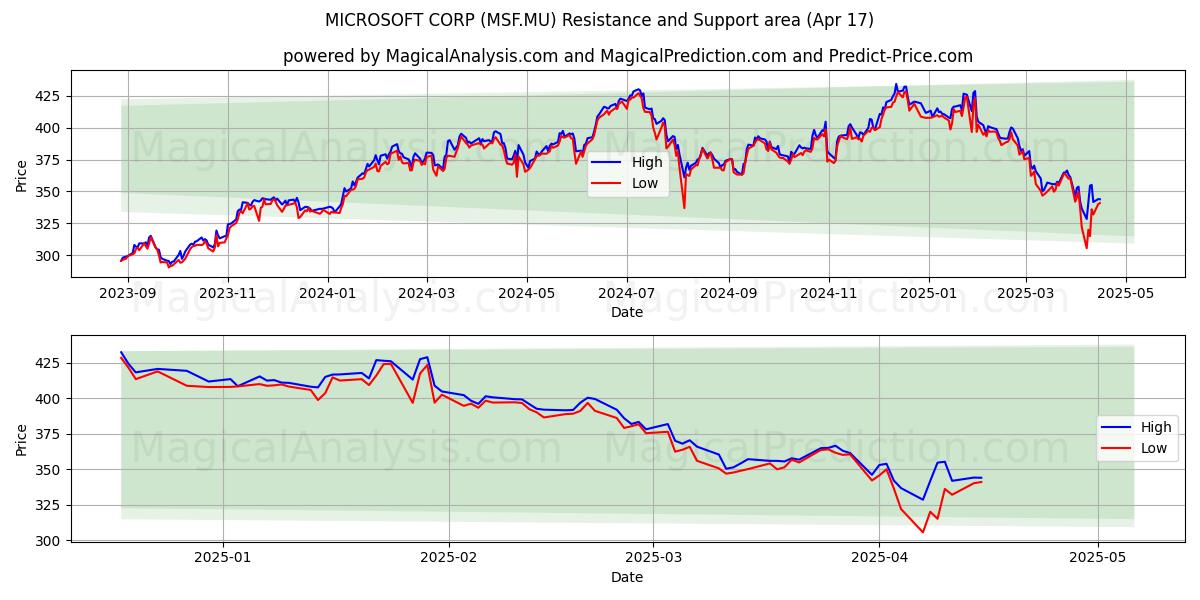  MICROSOFT CORP (MSF.MU) Support and Resistance area (17 Apr) 