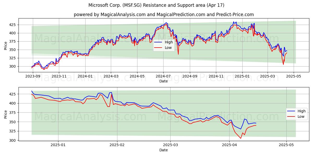  Microsoft Corp. (MSF.SG) Support and Resistance area (17 Apr) 