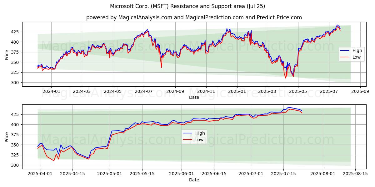  Microsoft Corp. (MSFT) Support and Resistance area (24 Jul) 
