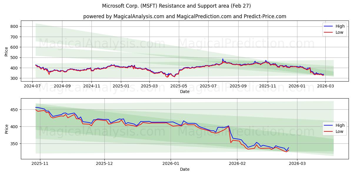  Microsoft Corp. (MSFT) Support and Resistance area (26 Feb) 