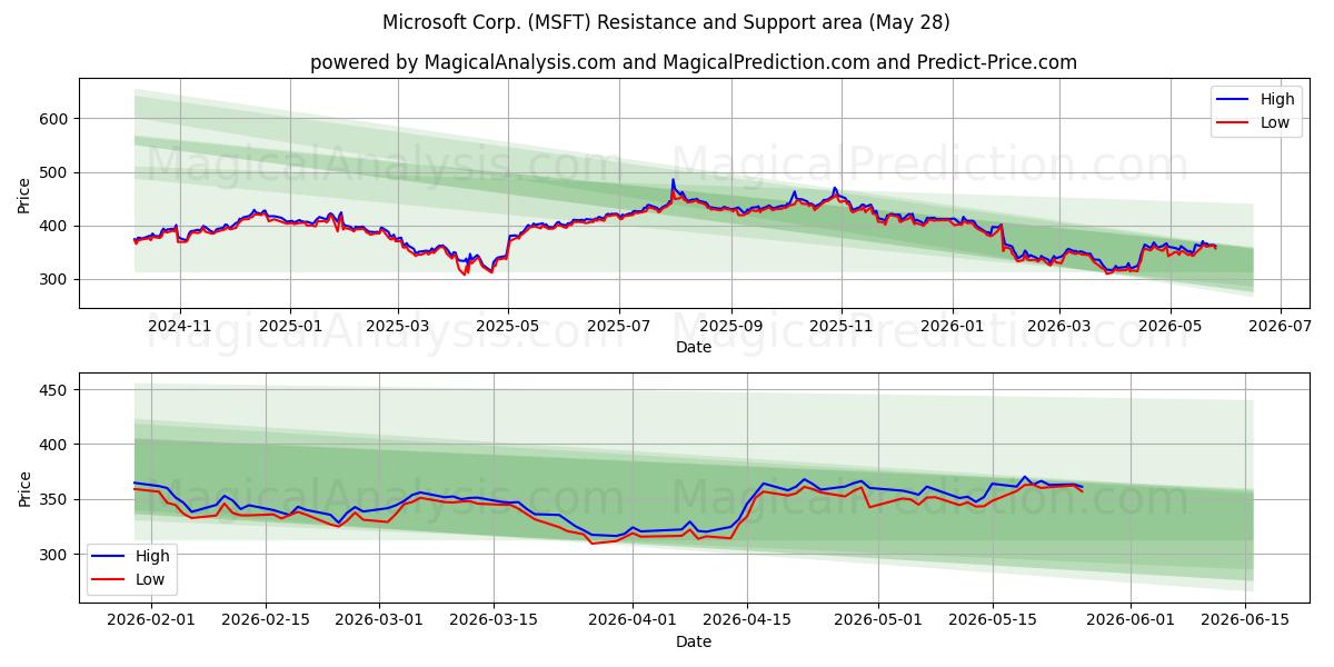  Microsoft Corp. (MSFT) Support and Resistance area (27 May) 