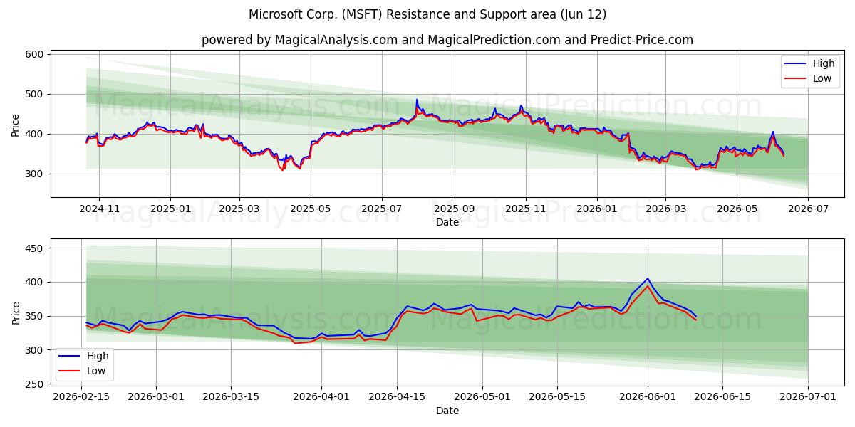 Microsoft Corp. (MSFT) Support and Resistance area (11 Jun) 