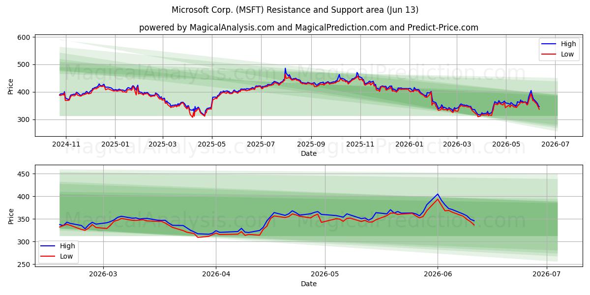  Microsoft Corp. (MSFT) Support and Resistance area (12 Jun) 