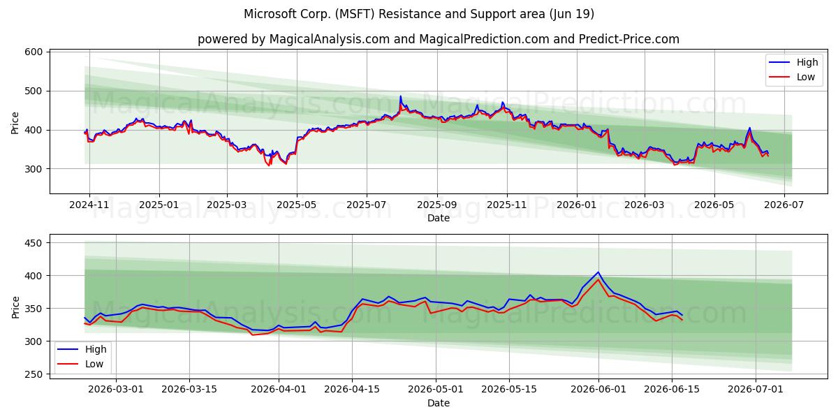  Microsoft Corp. (MSFT) Support and Resistance area (18 Jun) 