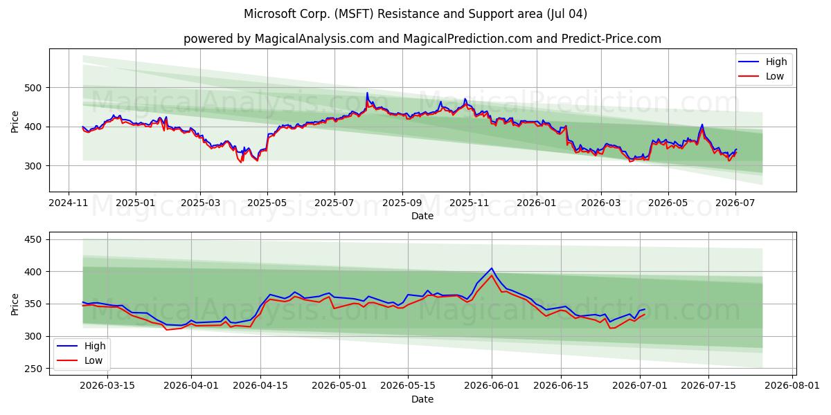  Microsoft Corp. (MSFT) Support and Resistance area (03 Jul) 