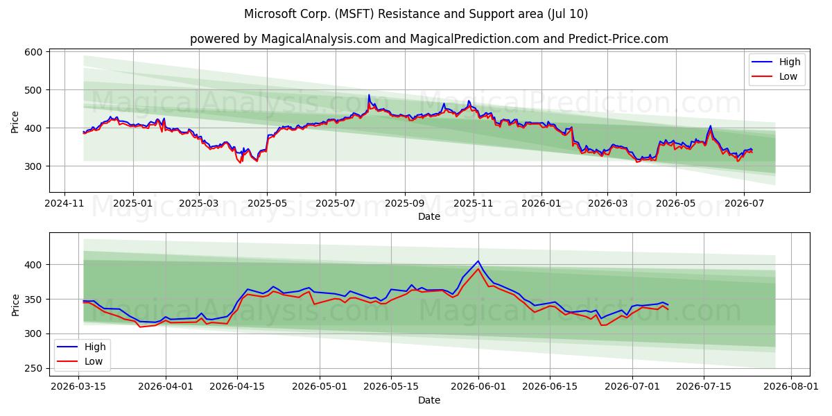  Microsoft Corp. (MSFT) Support and Resistance area (09 Jul) 