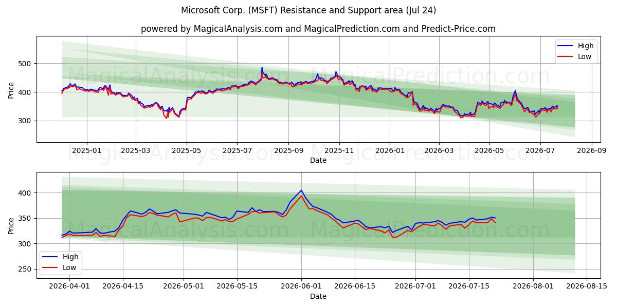 Microsoft Corp. (MSFT) Support and Resistance area (23 Jul) 