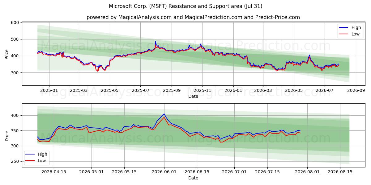 Microsoft Corp. (MSFT) Support and Resistance area (30 Jul) 