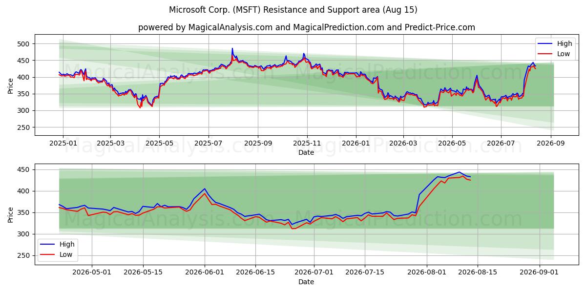  Microsoft Corp. (MSFT) Support and Resistance area (13 Aug) 