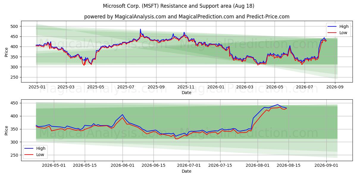  Microsoft Corp. (MSFT) Support and Resistance area (17 Aug) 