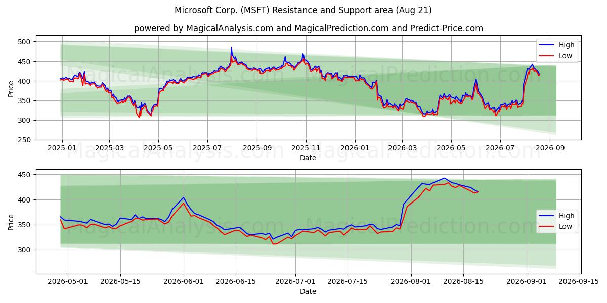  Microsoft Corp. (MSFT) Support and Resistance area (20 Aug) 
