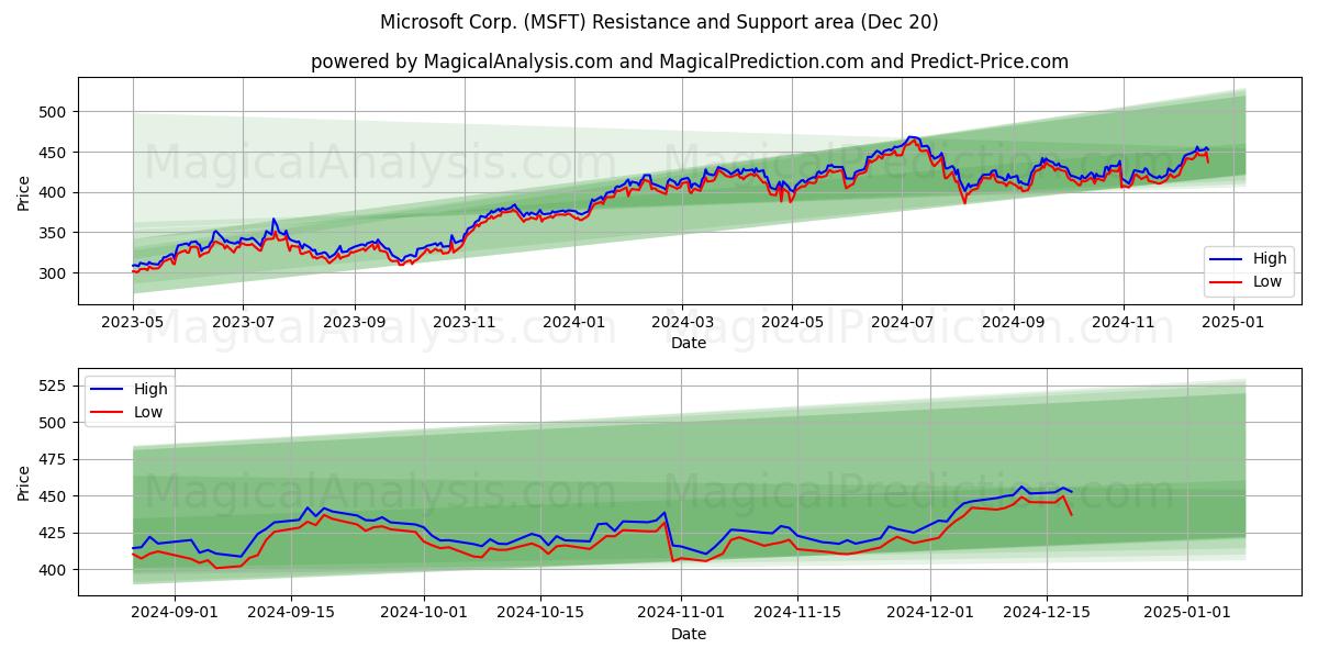  Microsoft Corp. (MSFT) Support and Resistance area (20 Dec) 