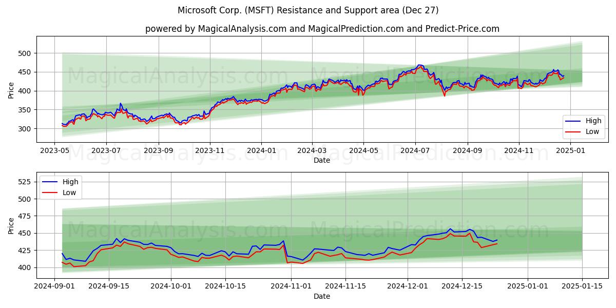  Microsoft Corp. (MSFT) Support and Resistance area (27 Dec) 