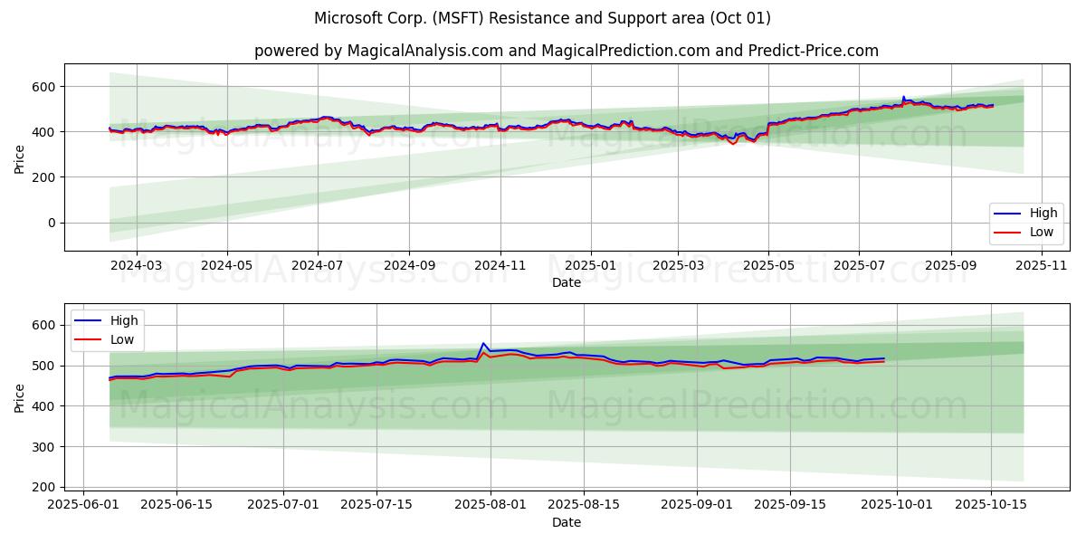  Microsoft Corp. (MSFT) Support and Resistance area (30 Sep) 