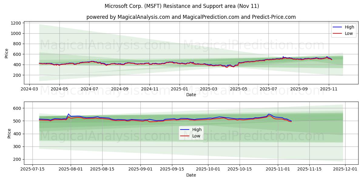  Microsoft Corp. (MSFT) Support and Resistance area (10 Nov) 