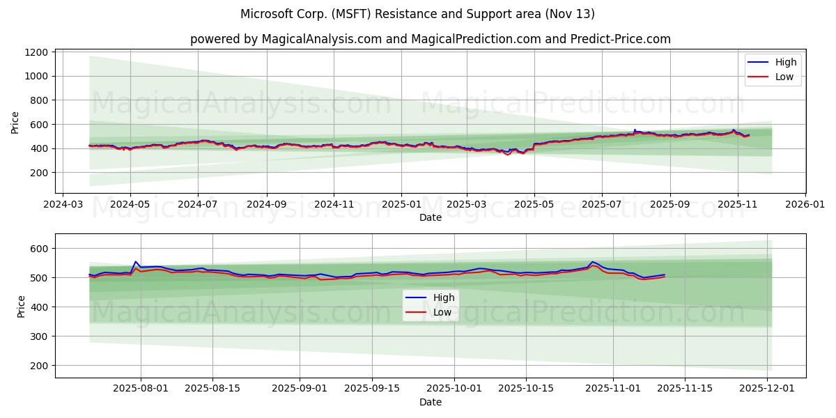  Microsoft Corp. (MSFT) Support and Resistance area (12 Nov) 